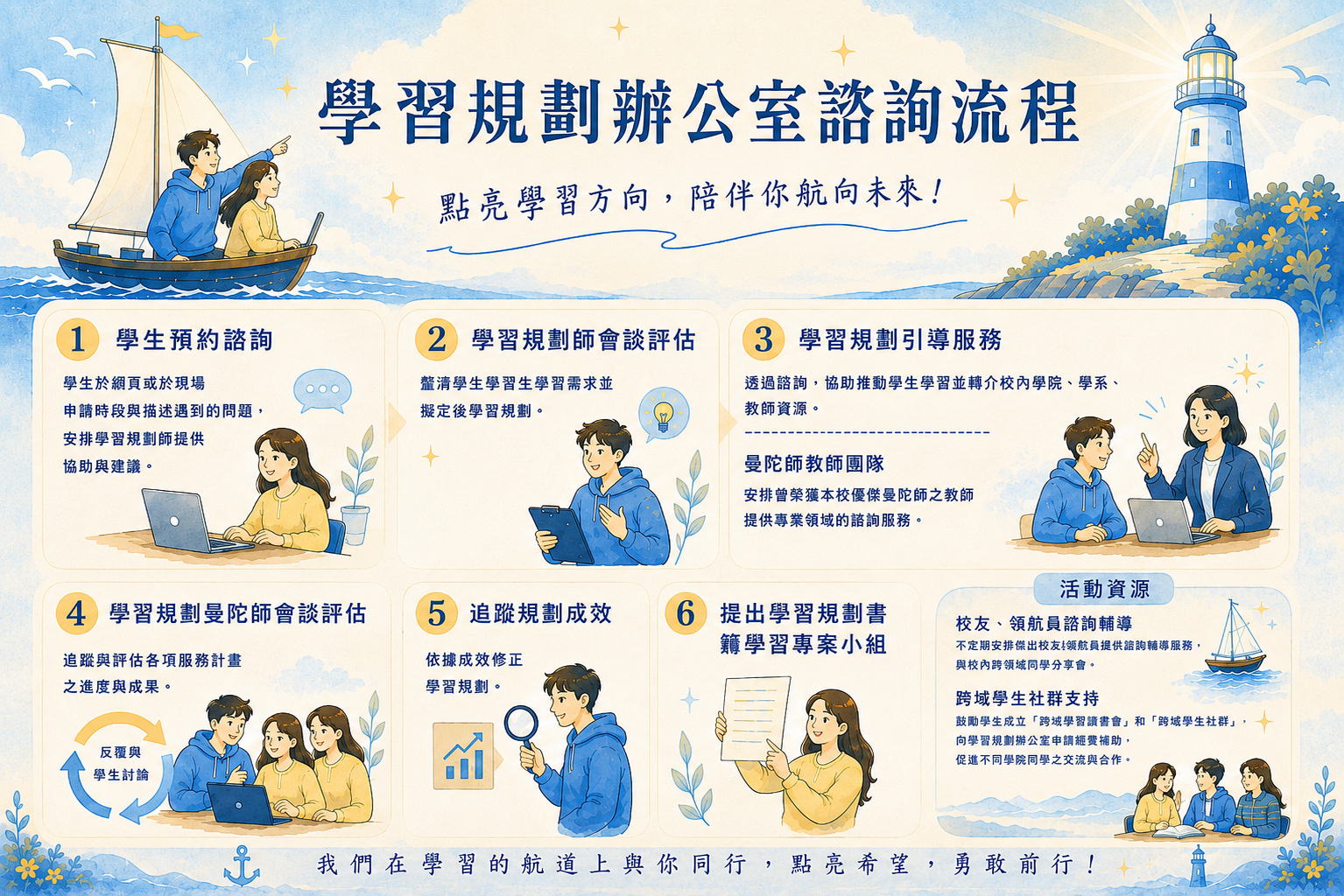 諮詢流程