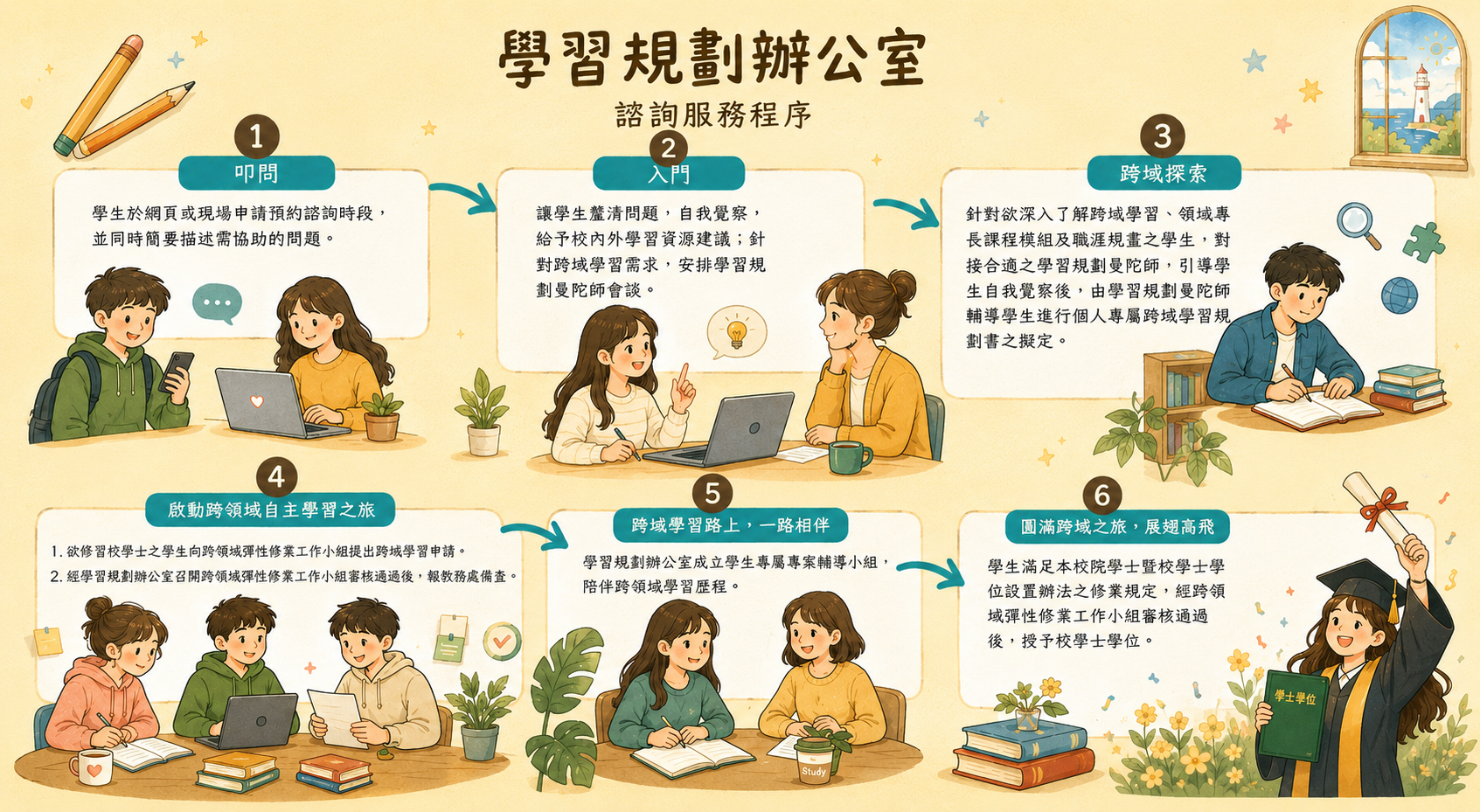 諮詢服務程序